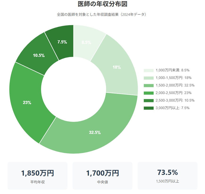 医師年収分布図
