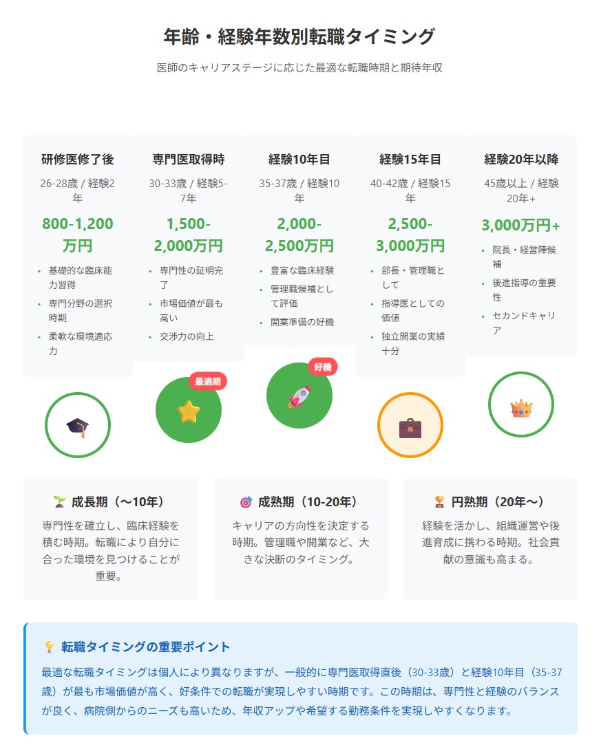 年齢経験年数別、医師転職タイミング